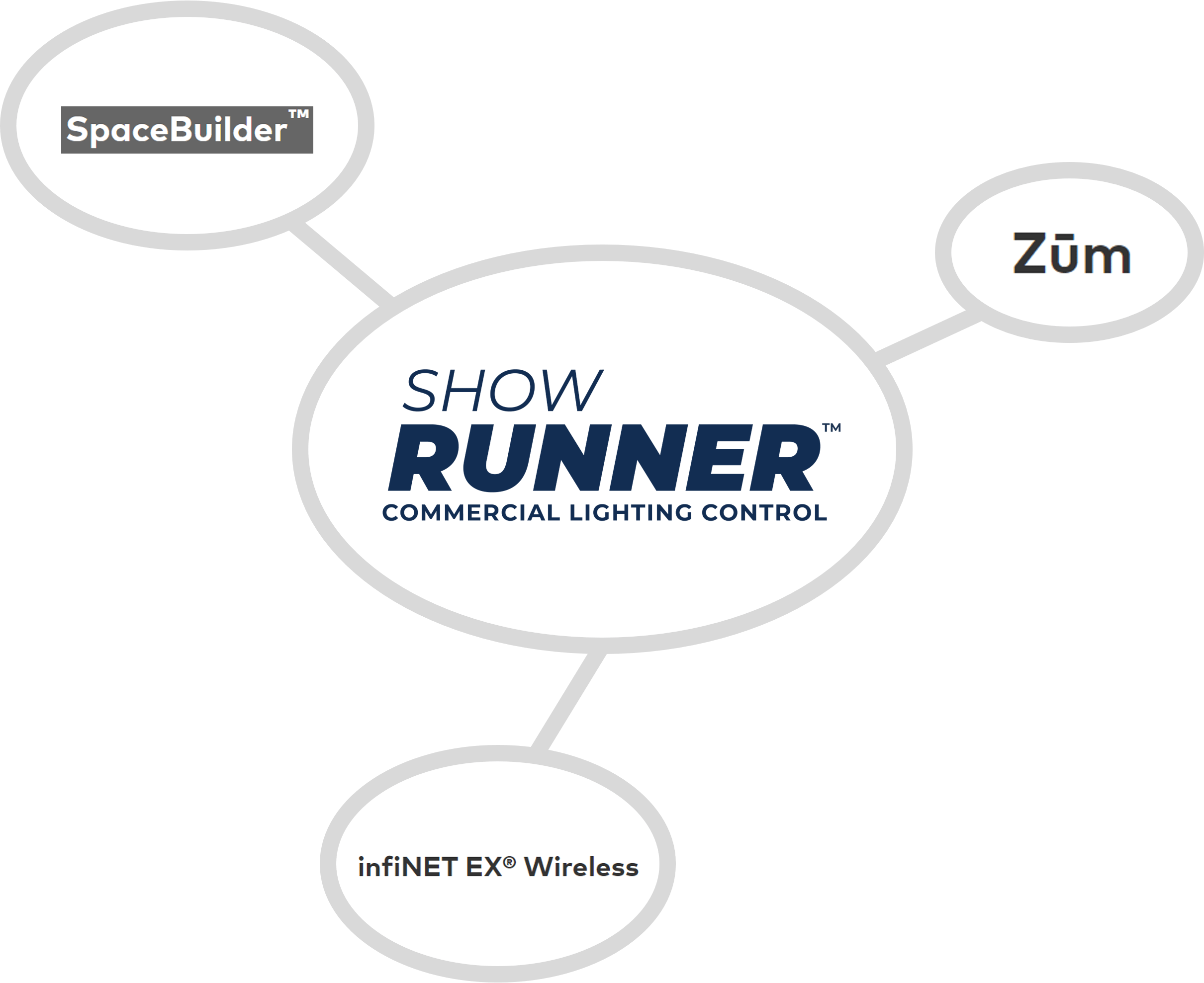 ShowRunner Powers Crestron ShowRunner | Empowering Crestron Zum, SpaceBuilder, infiNET